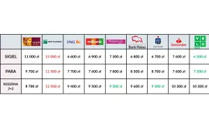 Tabela porównuje oferty banków dla różnych typów klientów. Czy wygrana w lotto wpływa na zdolność kredytową i ocenę banku? Sprawdź, jakie kwoty oferują banki.