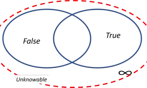 Diagram ilustrujący paradoks kłamcy: dwie przecinające się elipsy wewnątrz czerwonej, przerywanej linii. Poza nią "Unknowable" i symbol nieskończoności.