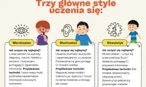 Trzy style uczenia się: wzrokowy (diagramy, rysunki), słuchowy (słuchanie, powtarzanie) i kinestetyczny (działanie, ruch). Jak uczyć obcokrajowców języka polskiego poprzez proste diagramy?