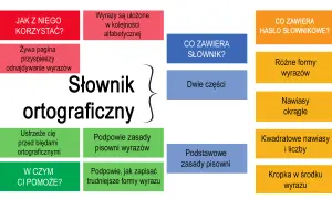 Schemat wyjaśnia, jak weryfikowane są hasła przed dodaniem do profesjonalnych słowników, prezentując strukturę i zawartość słownika ortograficznego.