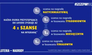 Każdy uczestnik loterii ma 4 szanse na wygraną: natychmiastową, tygodniową, miesięczną i finałową. Dowiedz się, dlaczego regulaminy loterii wymagają zachowania oryginalnego paragonu zakupu.