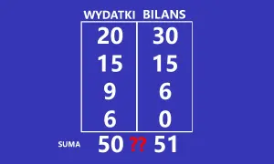 Tabela z liczbami "WYDATKI" i "BILANS". Suma wydatków to 50, bilansu 51. Dlaczego nikt nie rozwiązał najtrudniejszej zagadki świata?