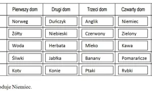 Zagadka Einsteina 5 domów: jak rozwiązać trudną łamigłówkę logiczną