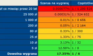 W jakiej loterii najłatwiej wygrać? Odkryj najlepsze szanse na wygraną