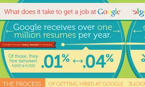 Zagadki rekrutacyjne Google: milion zgłoszeń rocznie, zatrudnienie 4-6 tys. Kandydaci mierzą się z tymi wyzwaniami.