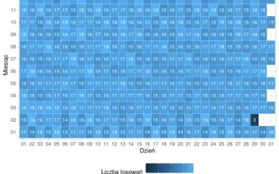 Analiza skuteczności matematyczne modele przewidywania liczb w lotto. Wykres pokazuje liczbę losowań w poszczególnych dniach i miesiącach.