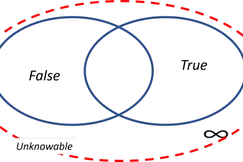 Diagram ilustrujący paradoks kłamcy: dwie przecinające się elipsy wewnątrz czerwonej, przerywanej linii. Poza nią "Unknowable" i symbol nieskończoności.