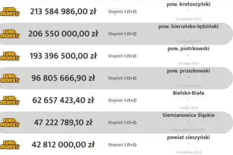 Lista wygranych w Eurojackpot. Najwyższa wygrana to ponad 213 mln zł. Sprawdź, kto wygrał w lotto!