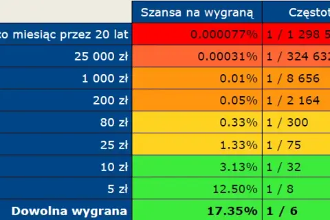 W jakiej loterii najłatwiej wygrać? Odkryj najlepsze szanse na wygraną