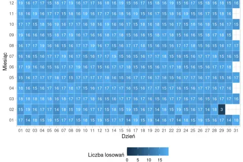 Analiza skuteczności matematyczne modele przewidywania liczb w lotto. Wykres pokazuje liczbę losowań w poszczególnych dniach i miesiącach.