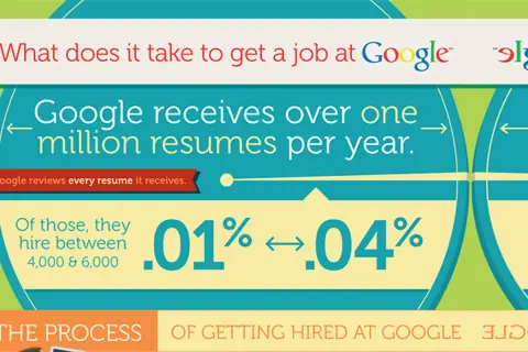 Zagadki rekrutacyjne Google: milion zgłoszeń rocznie, zatrudnienie 4-6 tys. Kandydaci mierzą się z tymi wyzwaniami.