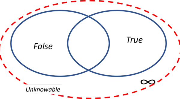 Diagram ilustrujący paradoks kłamcy: dwie przecinające się elipsy wewnątrz czerwonej, przerywanej linii. Poza nią "Unknowable" i symbol nieskończoności.
