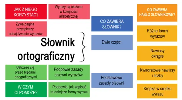 Schemat wyjaśnia, jak weryfikowane są hasła przed dodaniem do profesjonalnych słowników, prezentując strukturę i zawartość słownika ortograficznego.