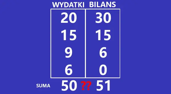 Tabela z liczbami "WYDATKI" i "BILANS". Suma wydatków to 50, bilansu 51. Dlaczego nikt nie rozwiązał najtrudniejszej zagadki świata?