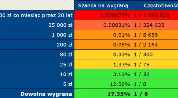 W jakiej loterii najłatwiej wygrać? Odkryj najlepsze szanse na wygraną