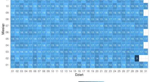 Analiza skuteczności matematyczne modele przewidywania liczb w lotto. Wykres pokazuje liczbę losowań w poszczególnych dniach i miesiącach.