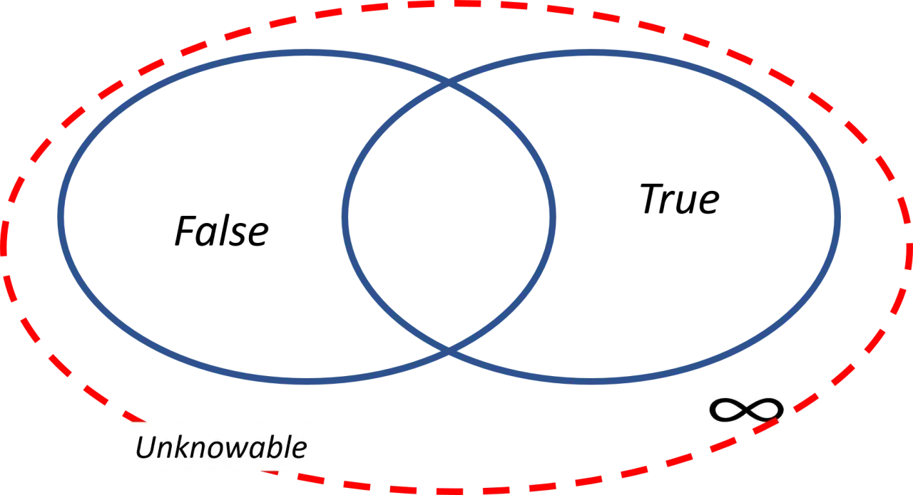 Diagram ilustrujący paradoks kłamcy: dwie przecinające się elipsy wewnątrz czerwonej, przerywanej linii. Poza nią "Unknowable" i symbol nieskończoności.