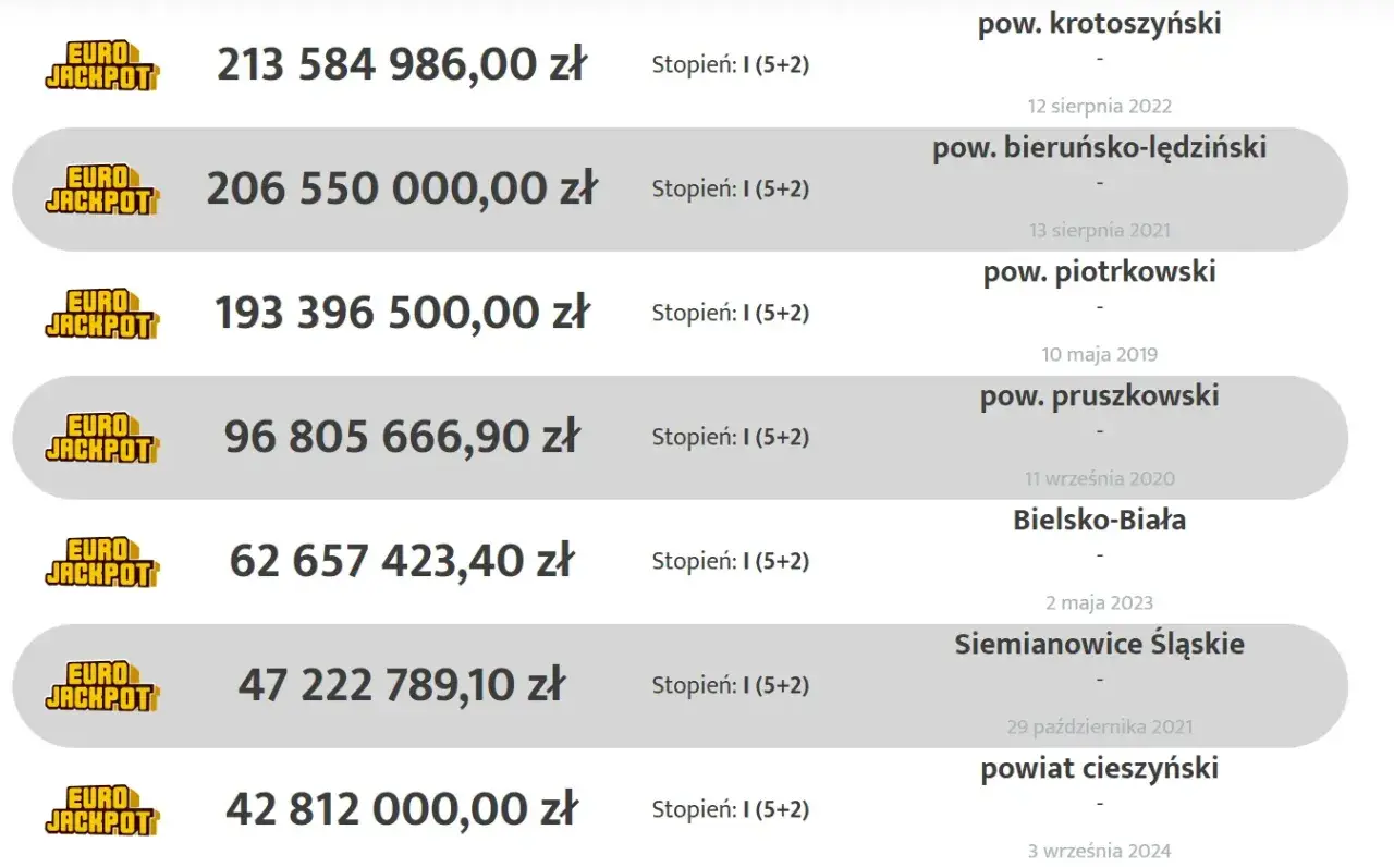 Lista wygranych w Eurojackpot. Najwyższa wygrana to ponad 213 mln zł. Sprawdź, kto wygrał w lotto!