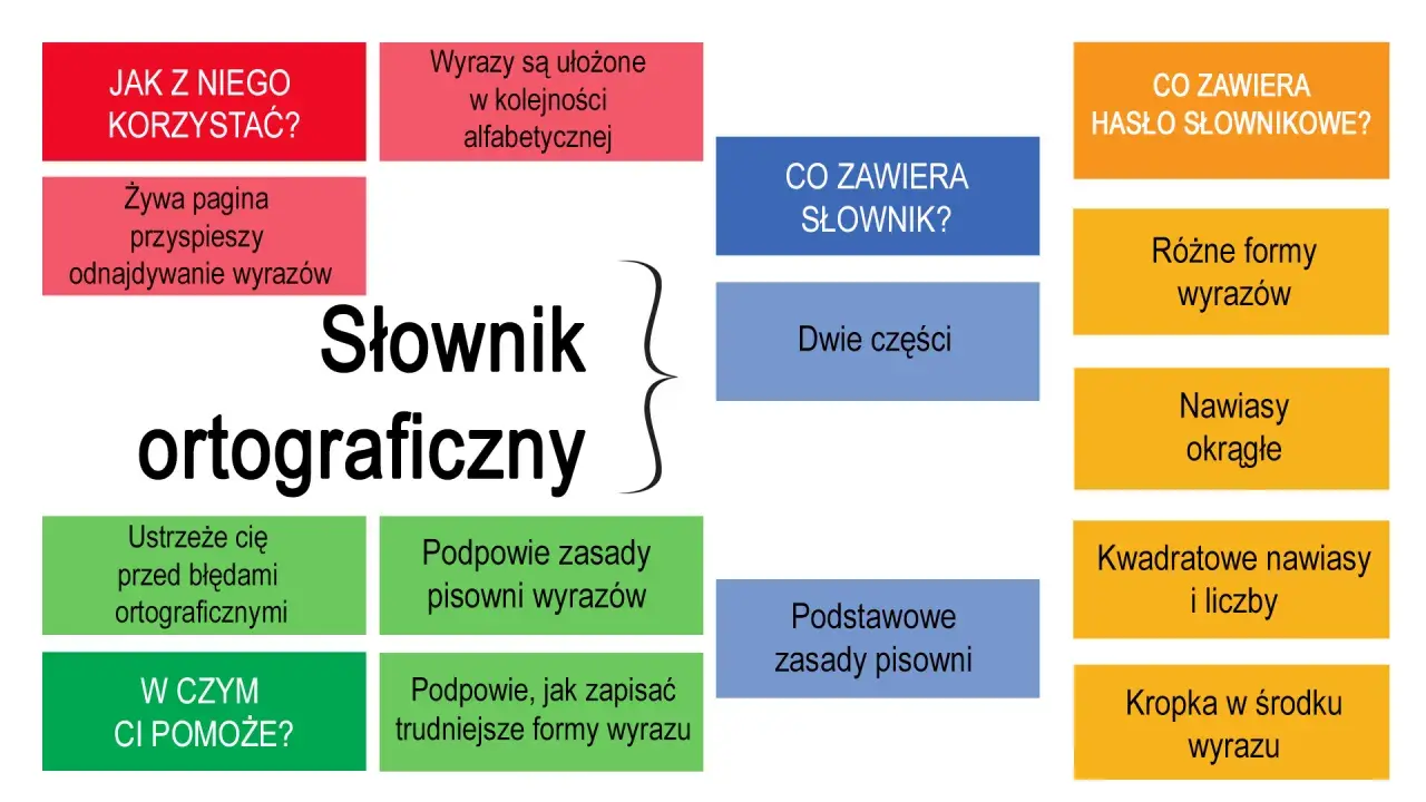 Schemat wyjaśnia, jak weryfikowane są hasła przed dodaniem do profesjonalnych słowników, prezentując strukturę i zawartość słownika ortograficznego.