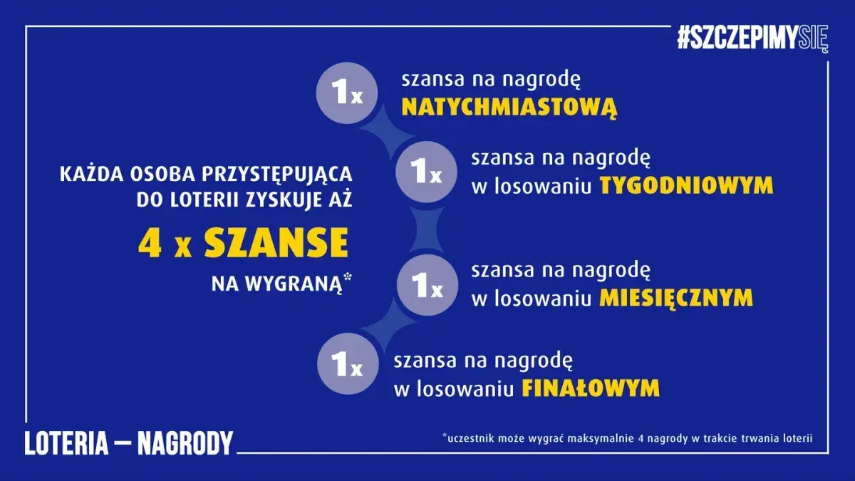 Każdy uczestnik loterii ma 4 szanse na wygraną: natychmiastową, tygodniową, miesięczną i finałową. Dowiedz się, dlaczego regulaminy loterii wymagają zachowania oryginalnego paragonu zakupu.