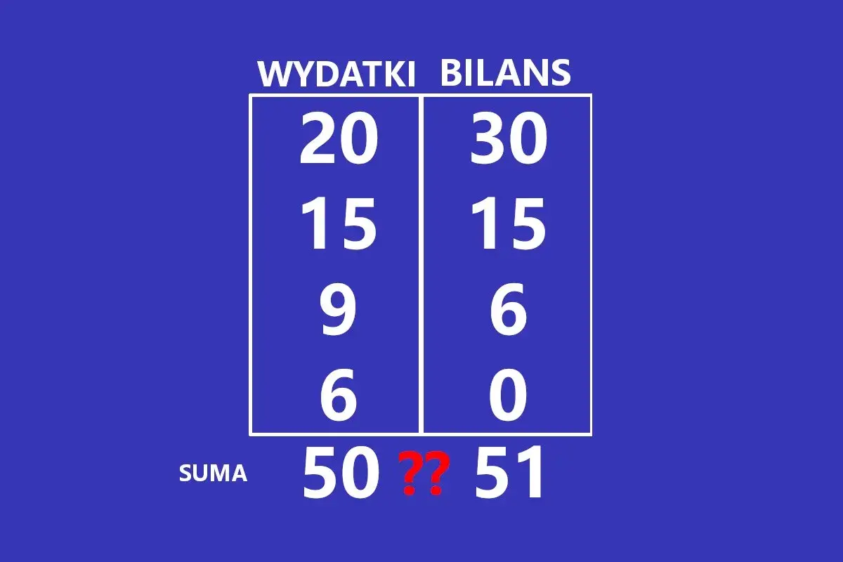 Tabela z liczbami "WYDATKI" i "BILANS". Suma wydatków to 50, bilansu 51. Dlaczego nikt nie rozwiązał najtrudniejszej zagadki świata?