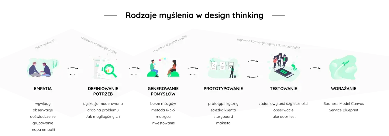 Schemat procesu innowacji: empatia, definiowanie potrzeb, generowanie pomysłów, prototypowanie, testowanie, wdrażanie. Testy na myślenie dywergencyjne zagadki wielokrotnego wyboru.