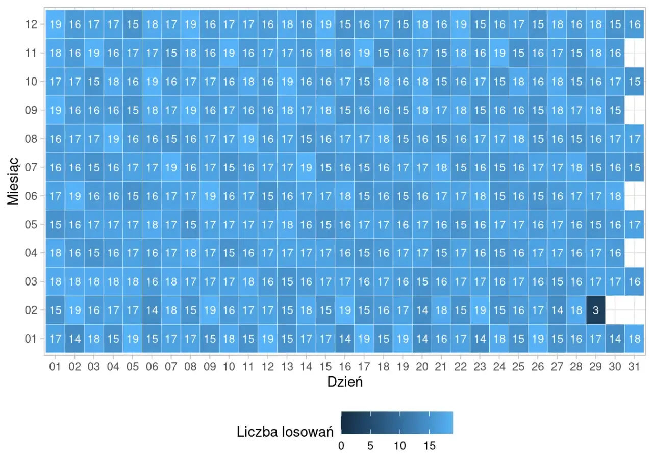 Analiza skuteczności matematyczne modele przewidywania liczb w lotto. Wykres pokazuje liczbę losowań w poszczególnych dniach i miesiącach.