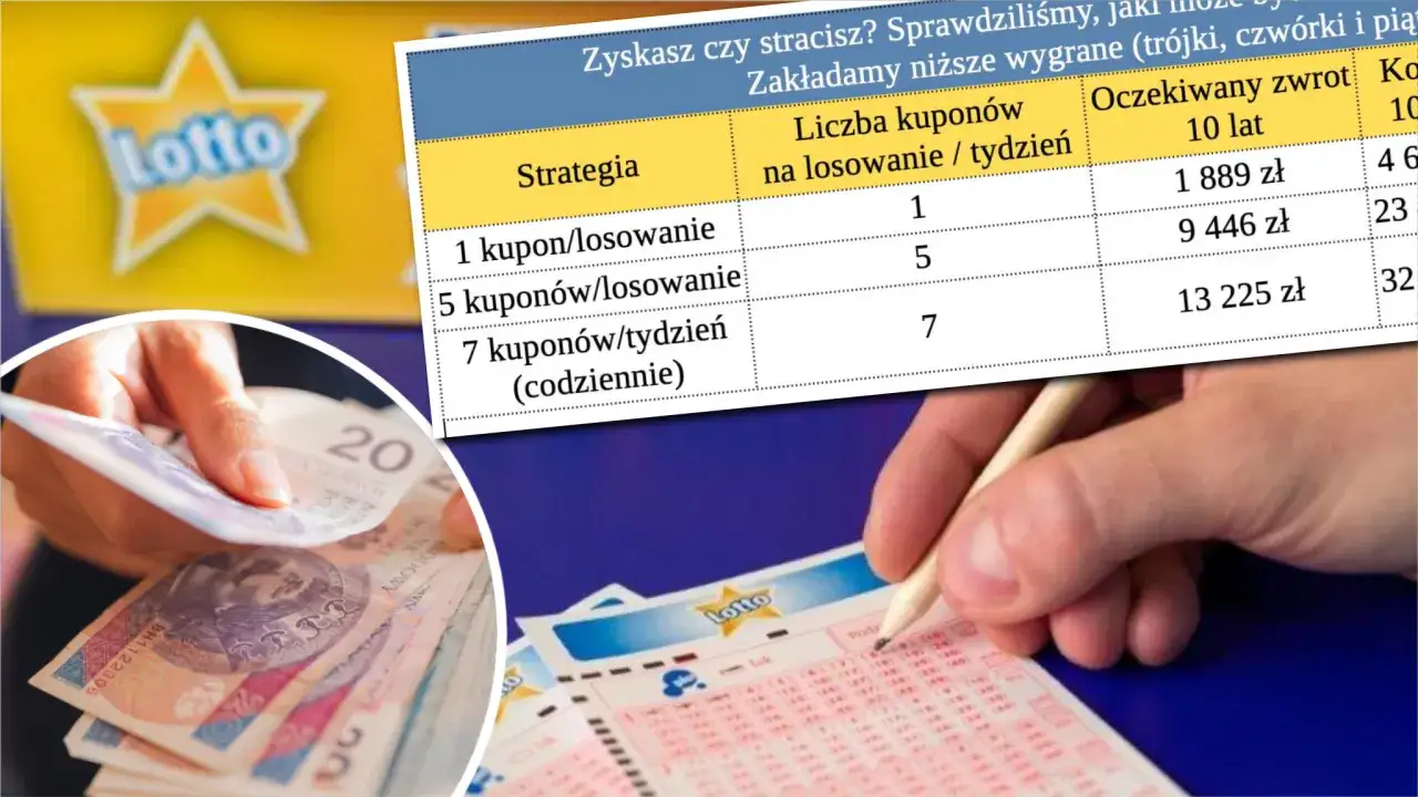 Analiza strategii gry w Lotto: która gra lotto ma największe prawdopodobieństwo wygranej? Tabela pokazuje zwrot z inwestycji.