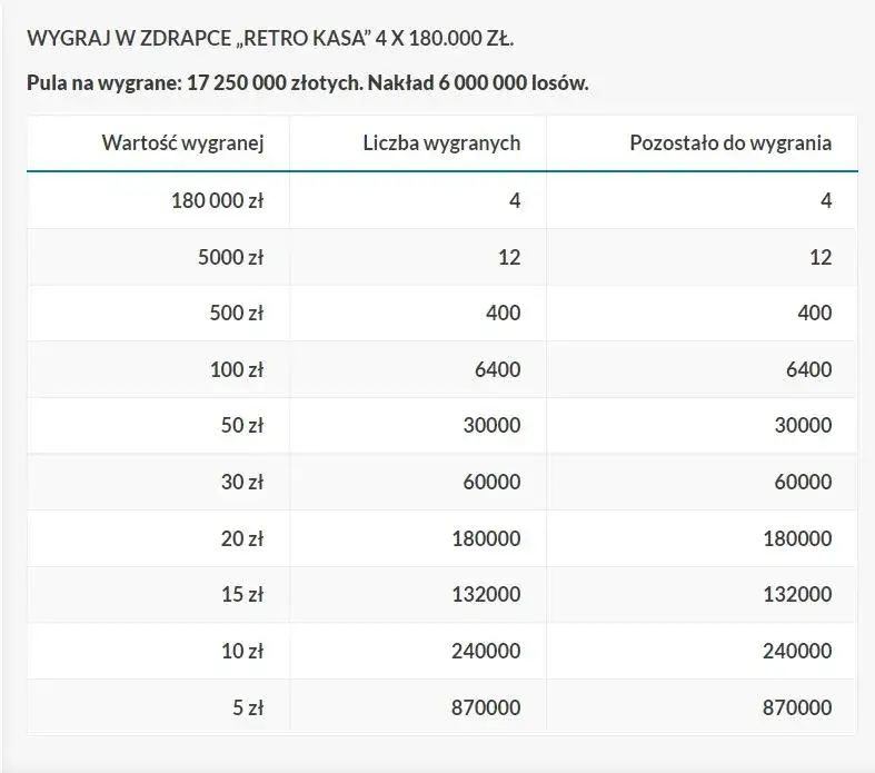 Zdjęcie Co można wygrać w zdrapkach Biedronka? Pełna lista nagród i zasady
