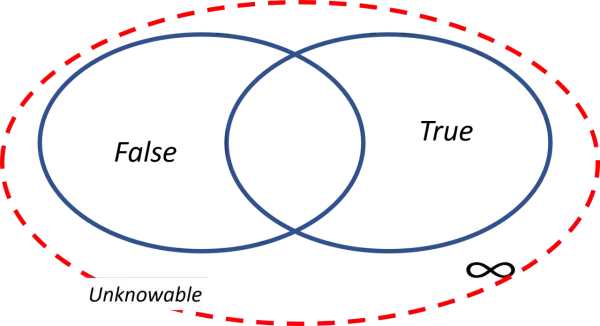 Diagram ilustrujący paradoks kłamcy: dwie przecinające się elipsy wewnątrz czerwonej, przerywanej linii. Poza nią "Unknowable" i symbol nieskończoności.