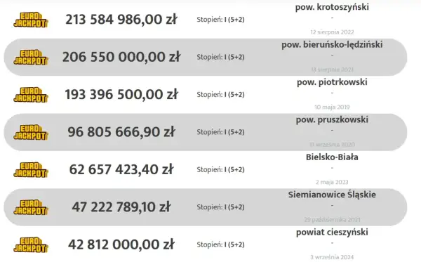 Lista wygranych w Eurojackpot. Najwyższa wygrana to ponad 213 mln zł. Sprawdź, kto wygrał w lotto!
