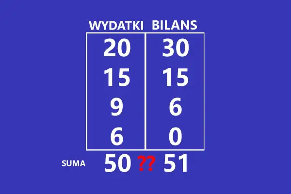 Tabela z liczbami "WYDATKI" i "BILANS". Suma wydatków to 50, bilansu 51. Dlaczego nikt nie rozwiązał najtrudniejszej zagadki świata?