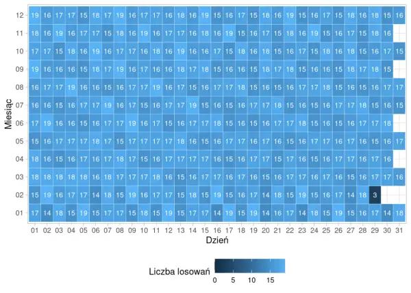 Analiza skuteczności matematyczne modele przewidywania liczb w lotto. Wykres pokazuje liczbę losowań w poszczególnych dniach i miesiącach.