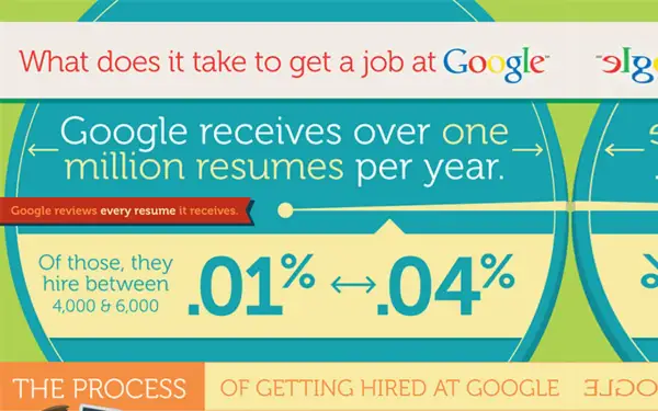 Zagadki rekrutacyjne Google: milion zgłoszeń rocznie, zatrudnienie 4-6 tys. Kandydaci mierzą się z tymi wyzwaniami.